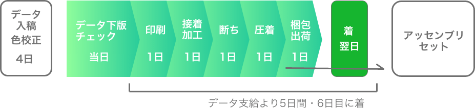 圧着くじの納期