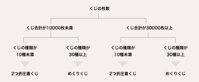 くじの選び方の表